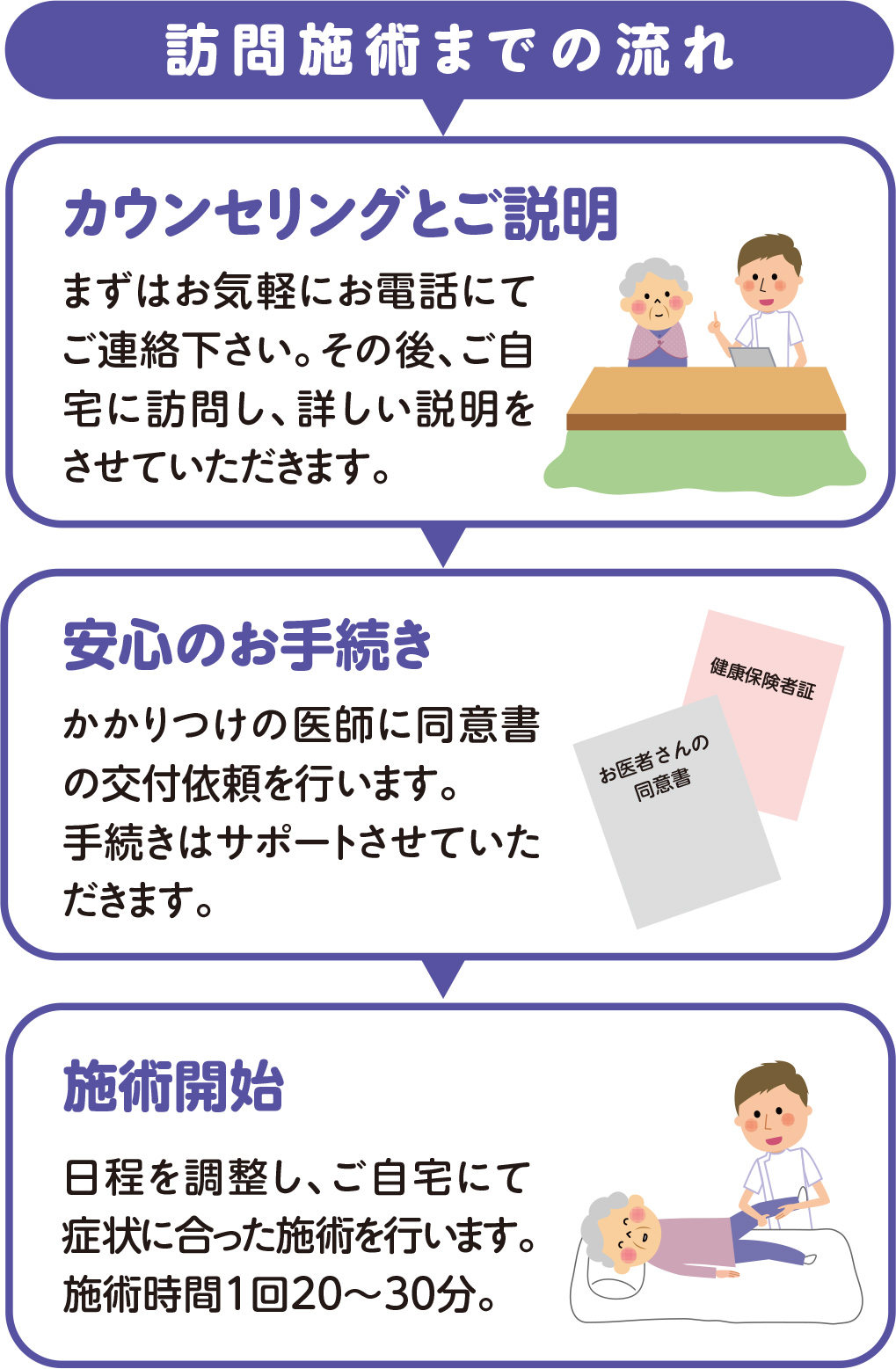 あい鍼灸治療院の訪問鍼灸・マッサージサービスの訪問施術までの流れ